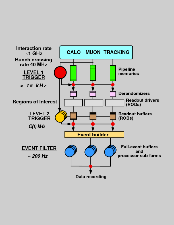 ATLAS trigger chain block diagram from 40 MHz input to permanent storage