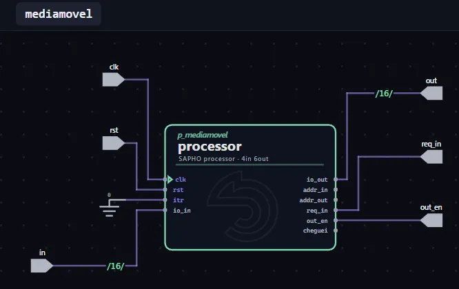 PRISM at the top level of the mediamovel processor: the p_mediamovel block, labelled SAPHO processor with four inputs and six outputs, its clk, rst, itr and io_in wired to the clk, rst and in ports and its io_out, req_in and out_en carried out on sixteen-bit buses