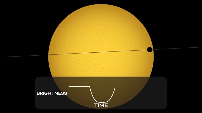 Planeta passando na frente da estrela e a queda no brilho