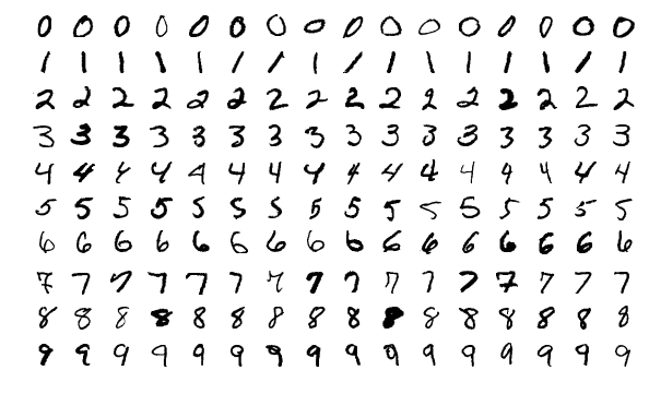 Dígitos do MNIST escritos à mão, de 0 a 9, dezesseis de cada