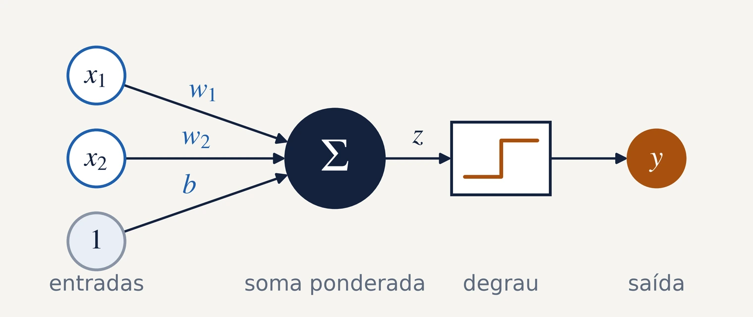 Entradas x₁, x₂ e 1 ligadas ao neurônio pelos pesos w₁, w₂ e b; soma Σ, degrau e saída y