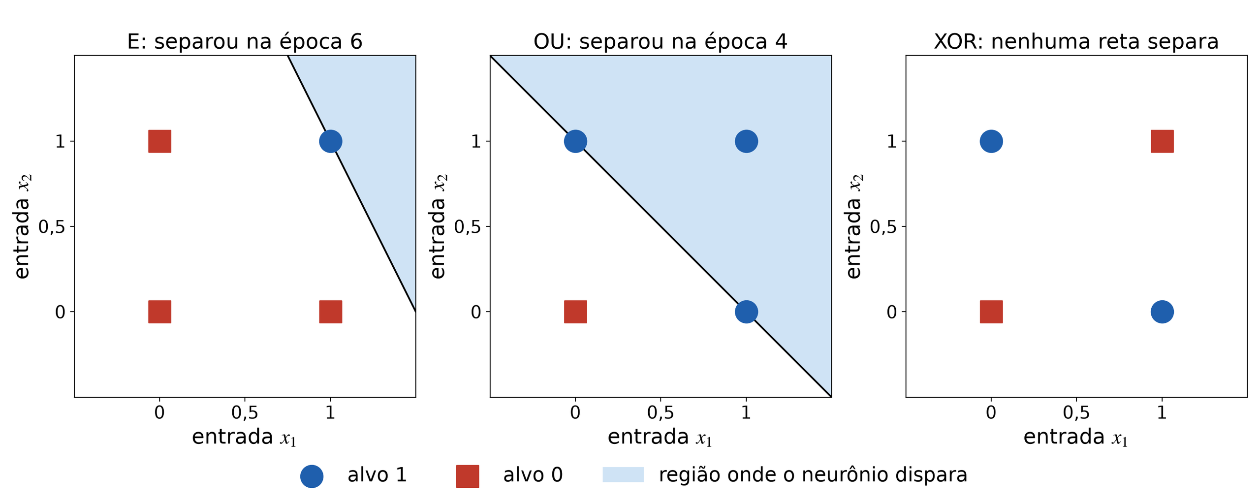 Três painéis: o perceptron separa E e OU com uma reta e não separa o XOR
