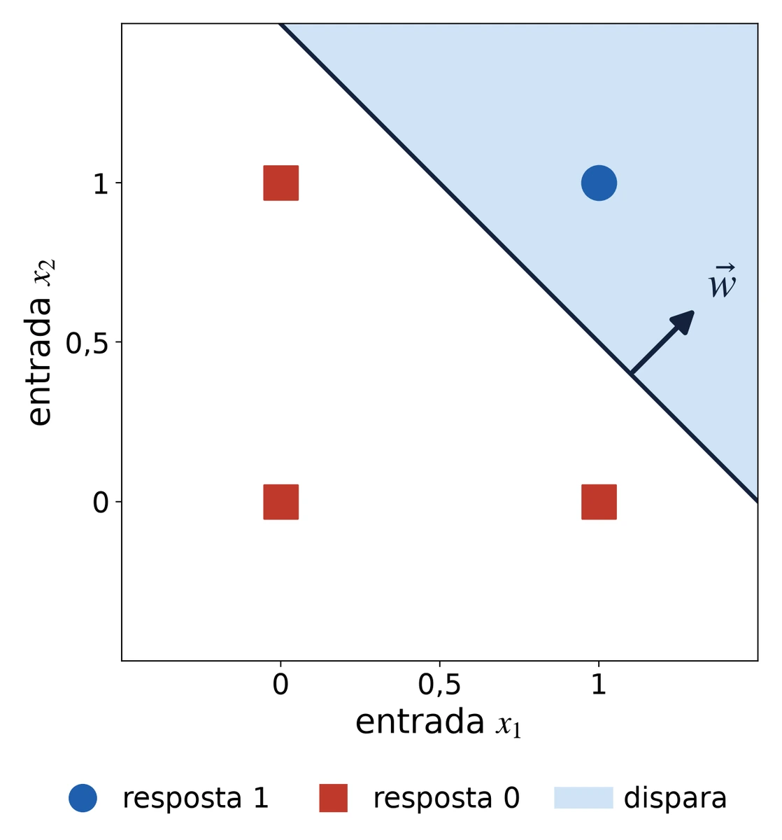 Os quatro pontos do E, a reta x₁ + x₂ − 1,5 = 0 e a região onde o neurônio dispara