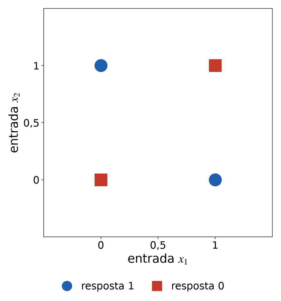 Os quatro pontos do XOR: círculos em (0, 1) e (1, 0), quadrados em (0, 0) e (1, 1)